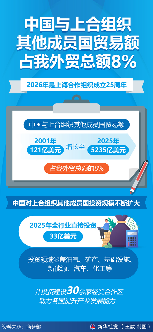 中国与上合组织其他成员国贸易额占我外贸总额8%